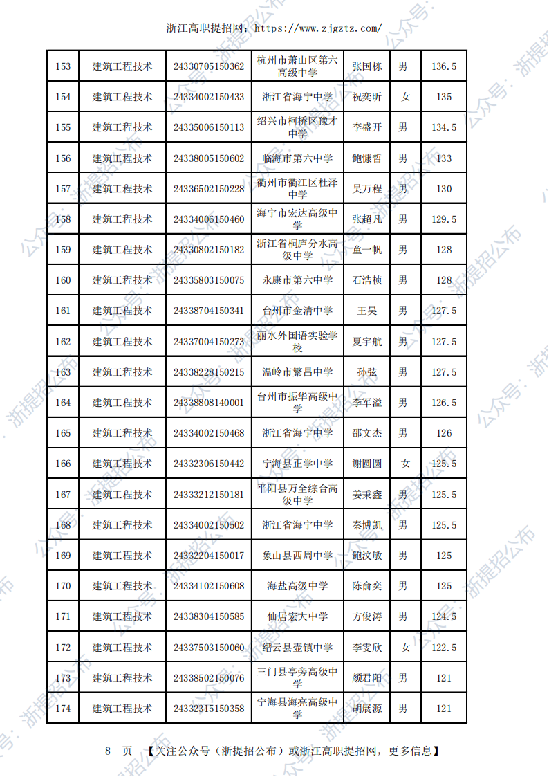 2024台州职业技术学院高职提前招生录取公示名单_07