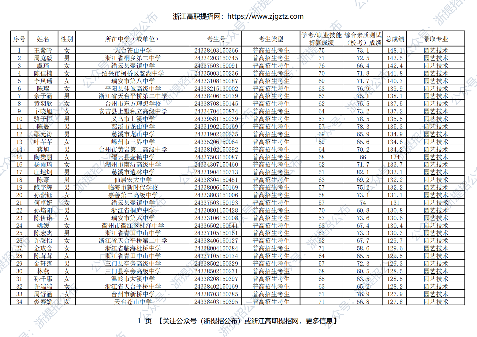 台州科技职业学院2024年高职提前招生录取名单公示_00