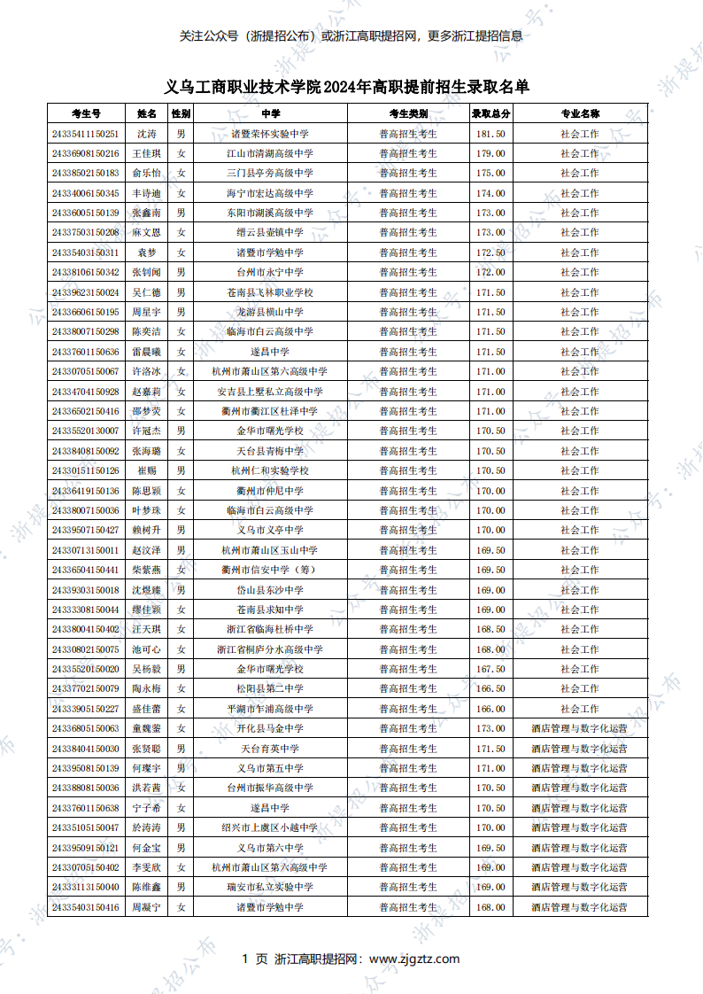 义乌工商职业技术学院2024年高职提前招生录取名单_00