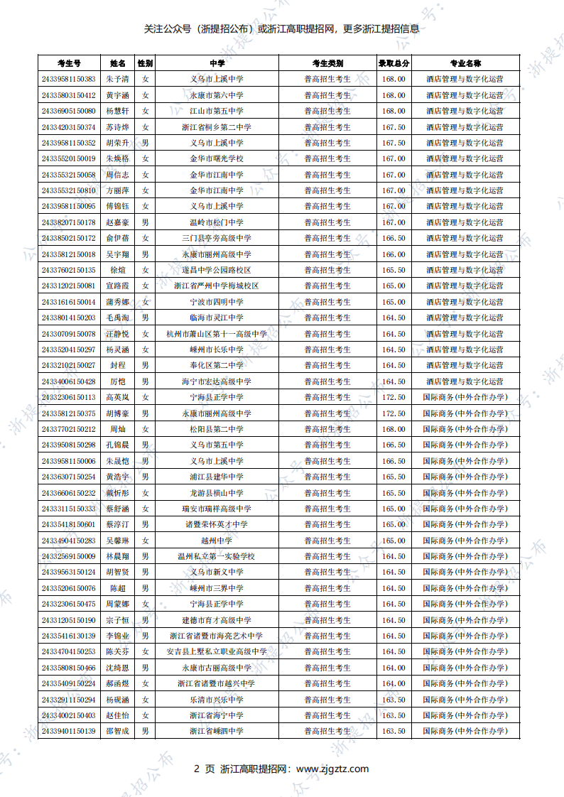 义乌工商职业技术学院2024年高职提前招生录取名单_01