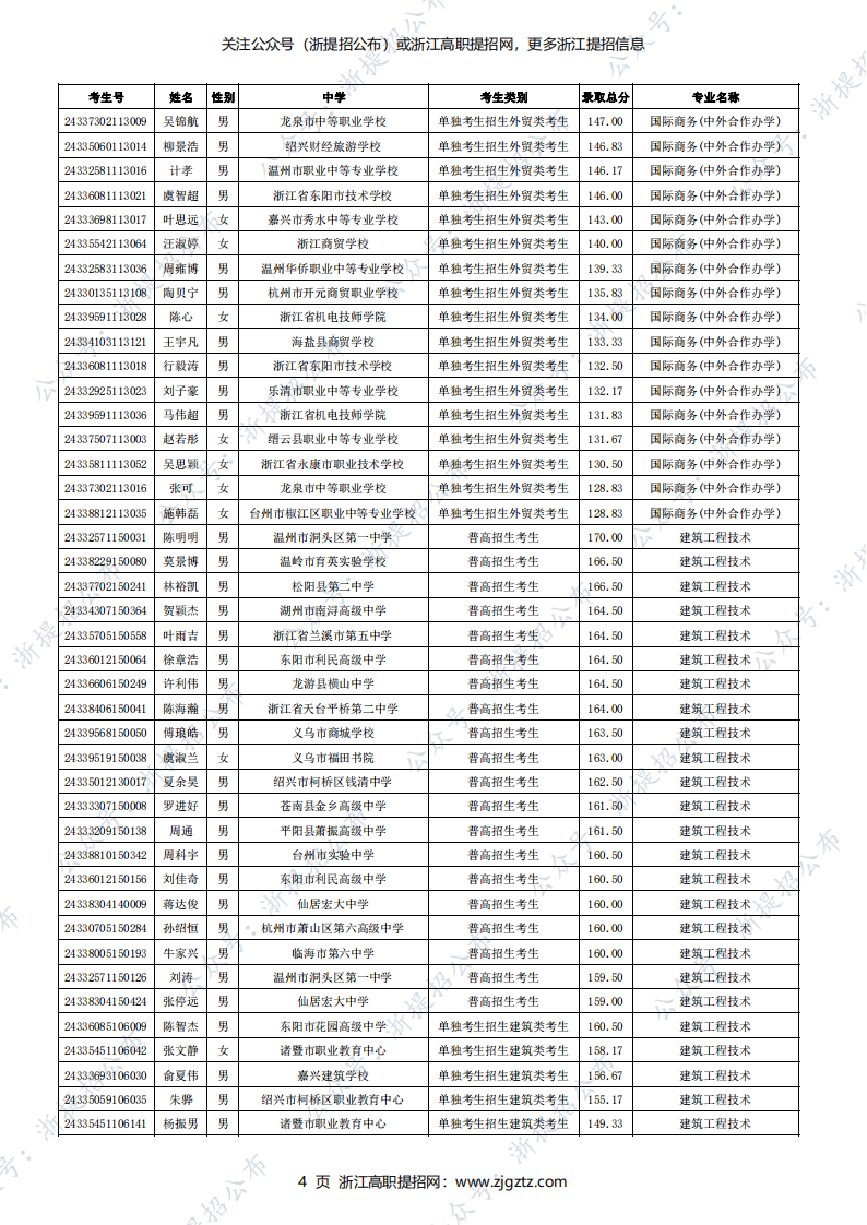 义乌工商职业技术学院2024年高职提前招生录取名单_03