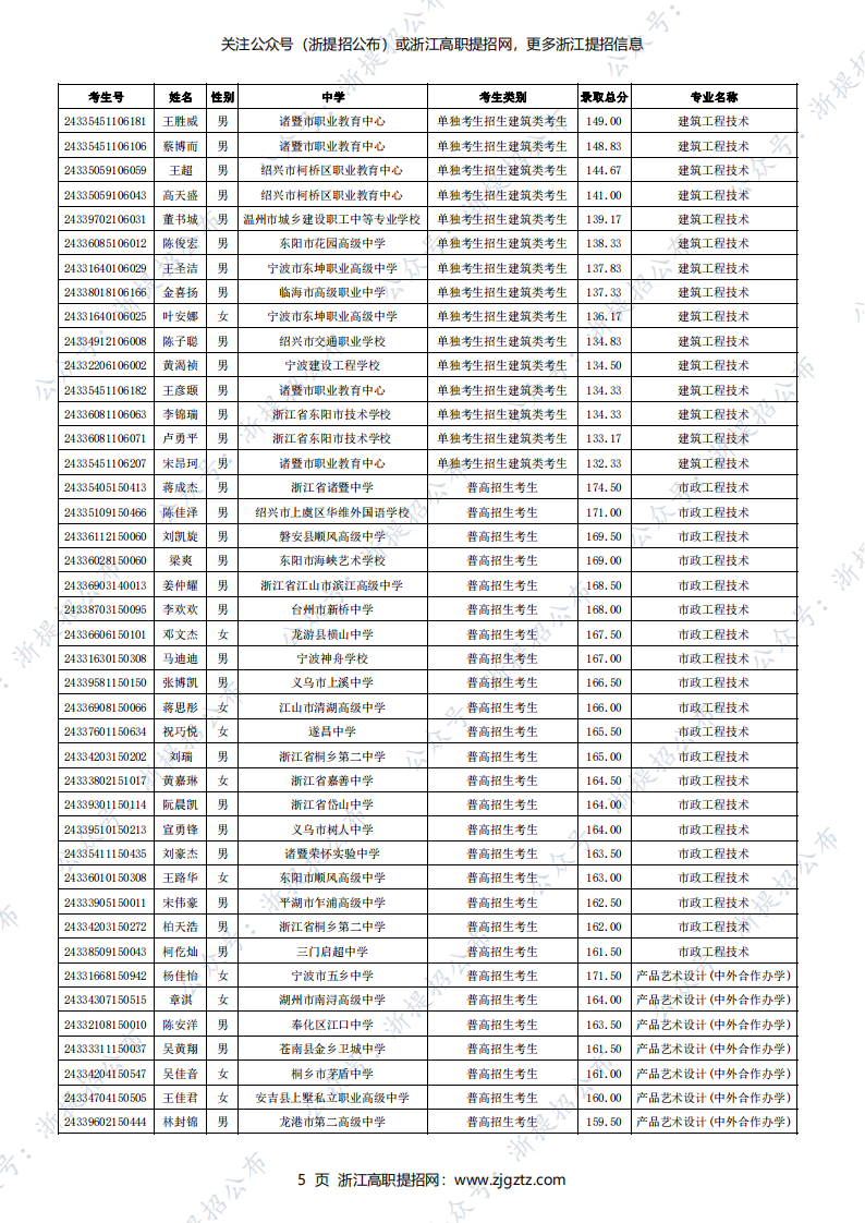 义乌工商职业技术学院2024年高职提前招生录取名单_04