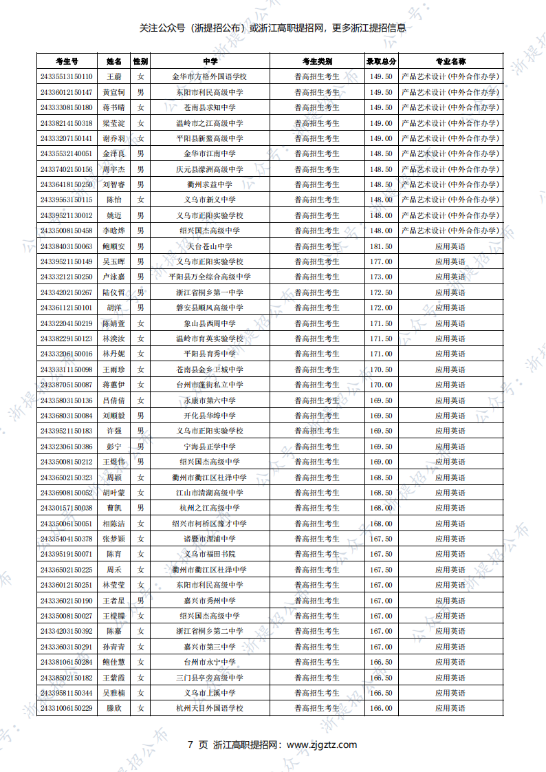 义乌工商职业技术学院2024年高职提前招生录取名单_06