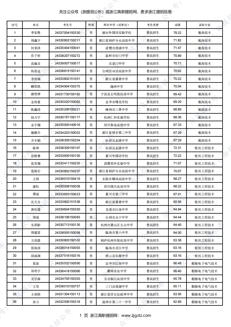 2024年浙江国际海运职业技术学院提前招生录取考生名单公示_00