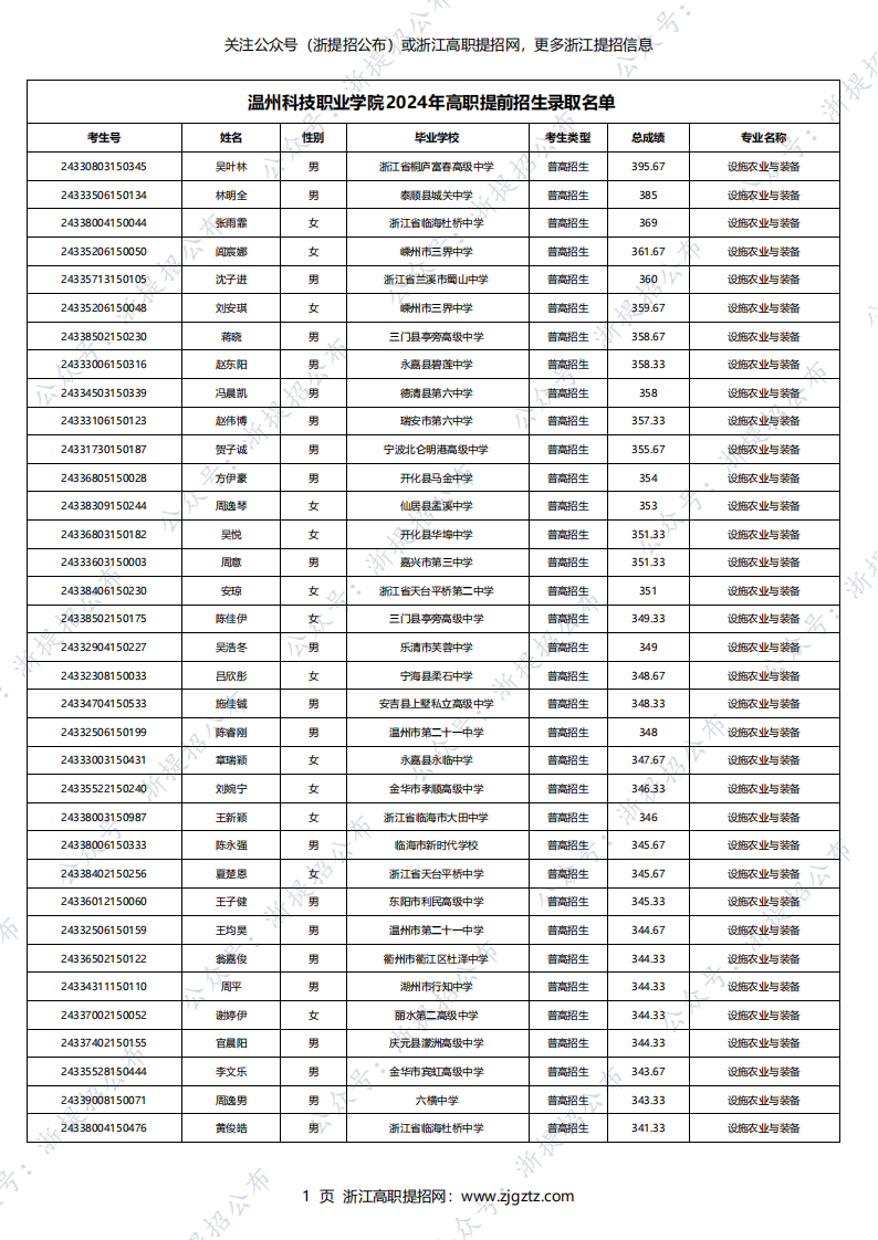 温州科技职业学院2024年高职提前招生录取名单_00