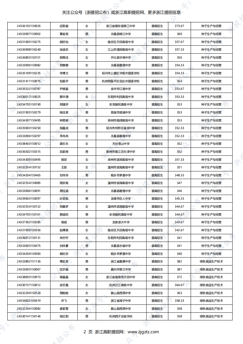 温州科技职业学院2024年高职提前招生录取名单_01