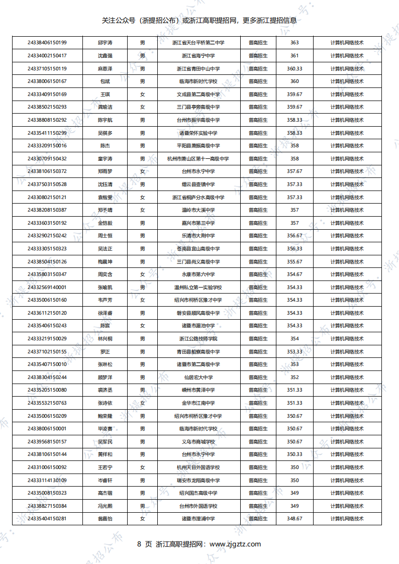温州科技职业学院2024年高职提前招生录取名单_07