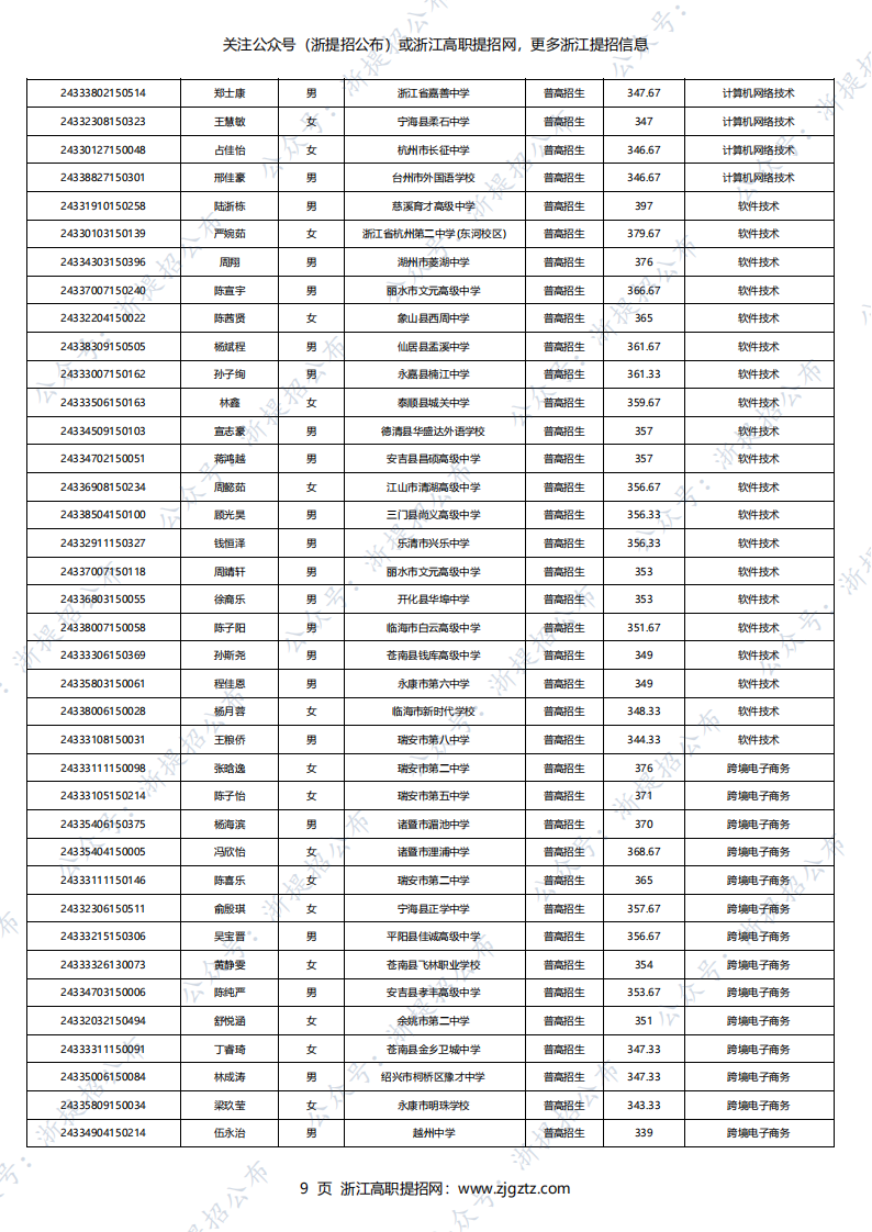 温州科技职业学院2024年高职提前招生录取名单_08