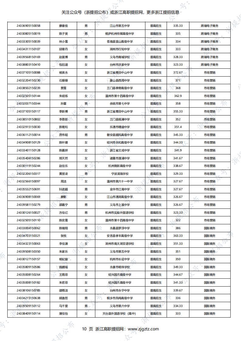 温州科技职业学院2024年高职提前招生录取名单_09