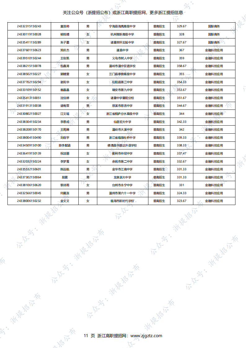 温州科技职业学院2024年高职提前招生录取名单_10