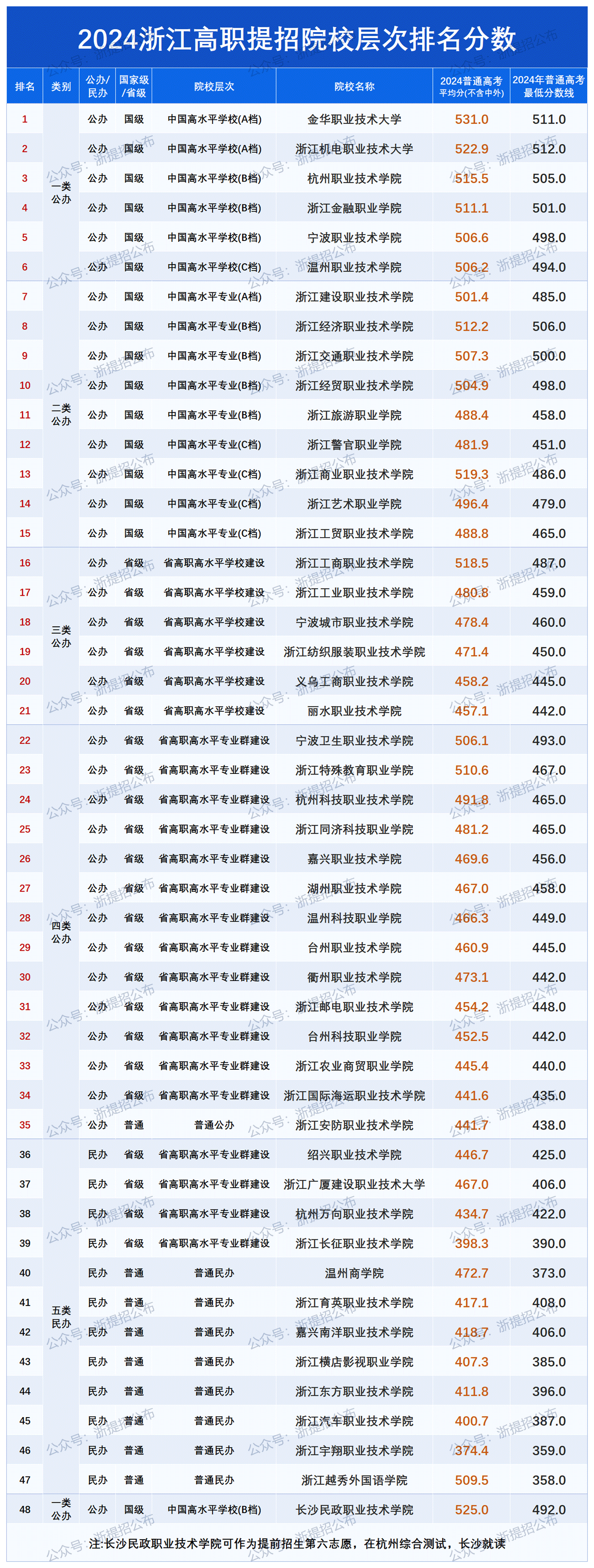 院校层次整理好_Sheet1(2)