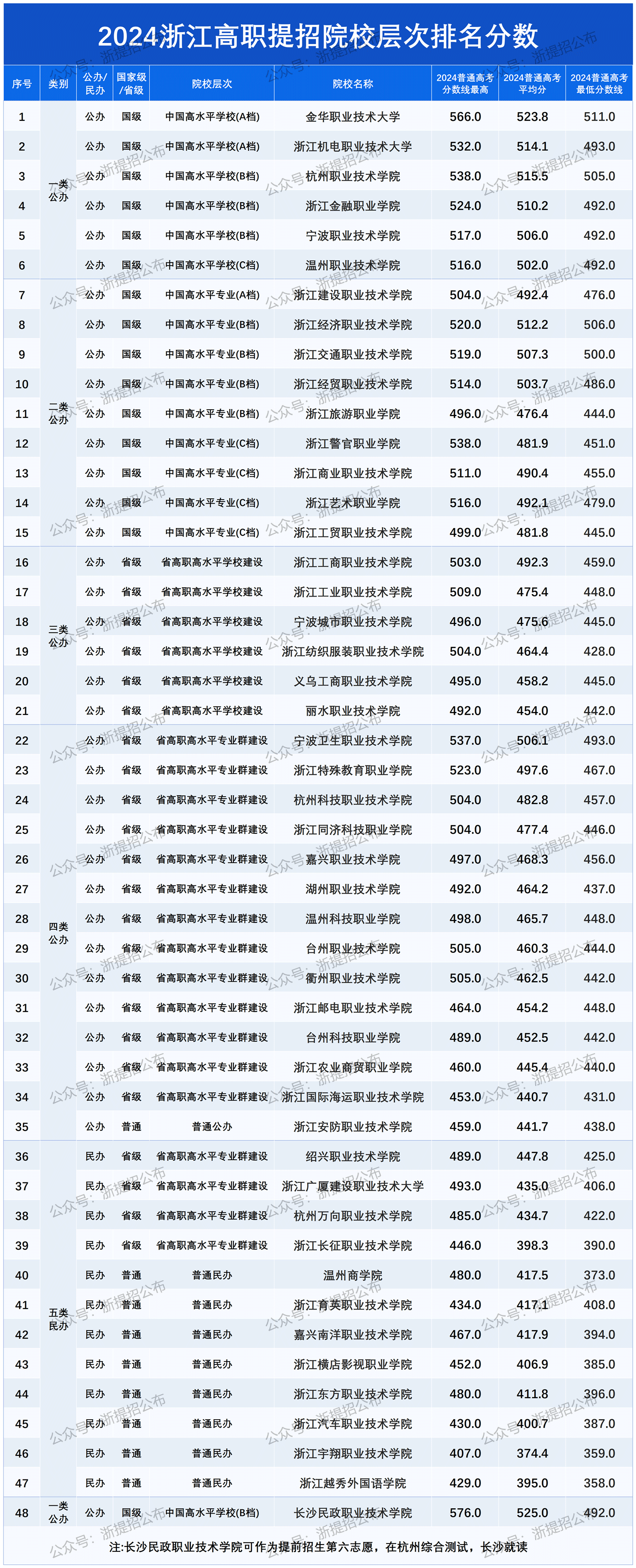 院校层次整理好_Sheet1